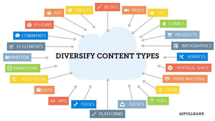 Diversify Content Types